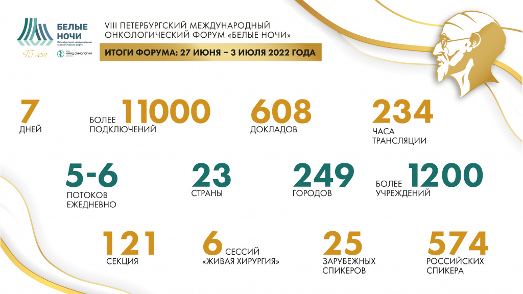 Программа форума белые ночи. Онкофорум белые ночи. Форум АА белые ночи 2022. Белые ночи 2022 1 день.