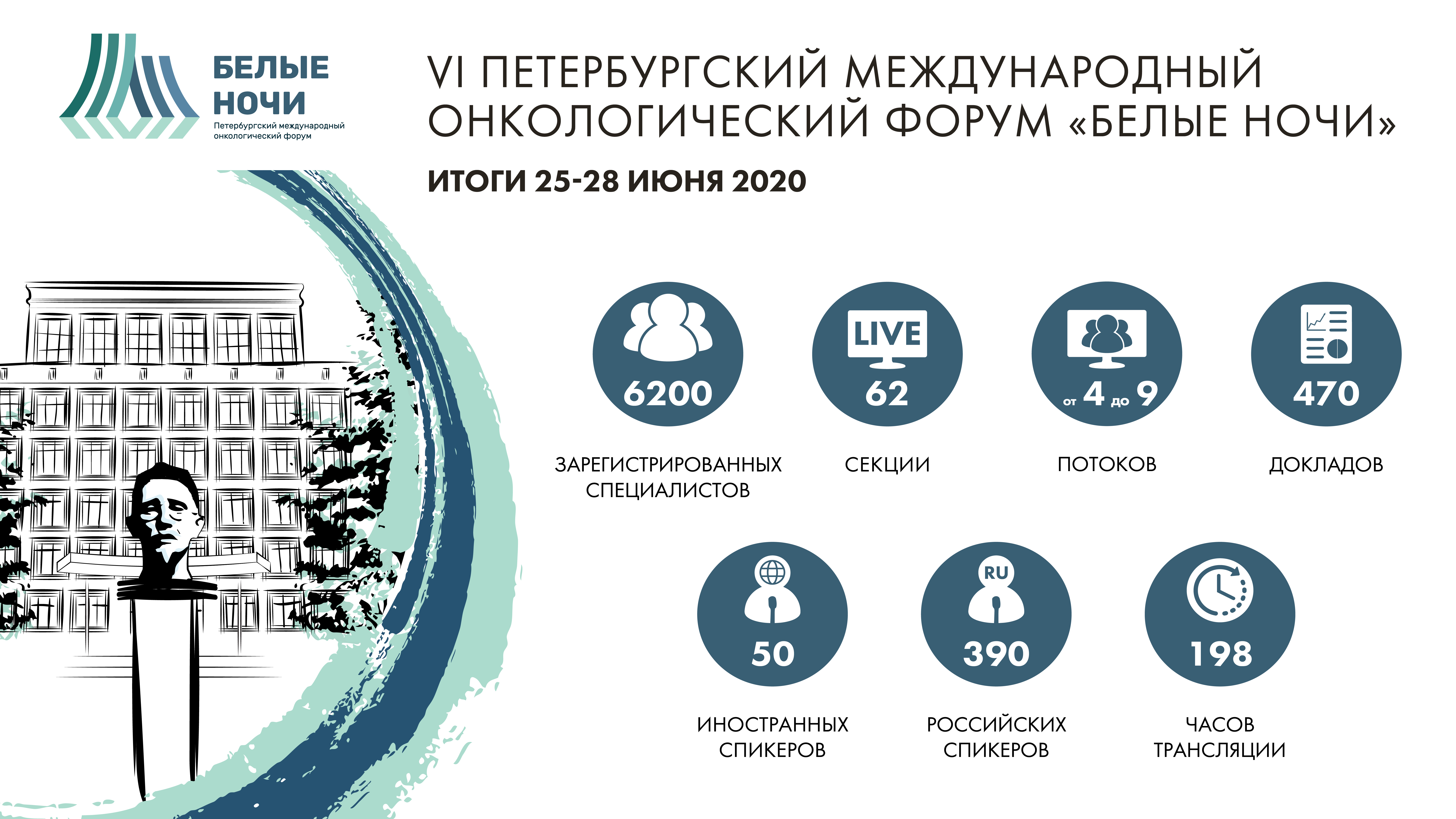 VI Петербургский международный онкологический форум «Белые ночи 2020»: коротко о главном