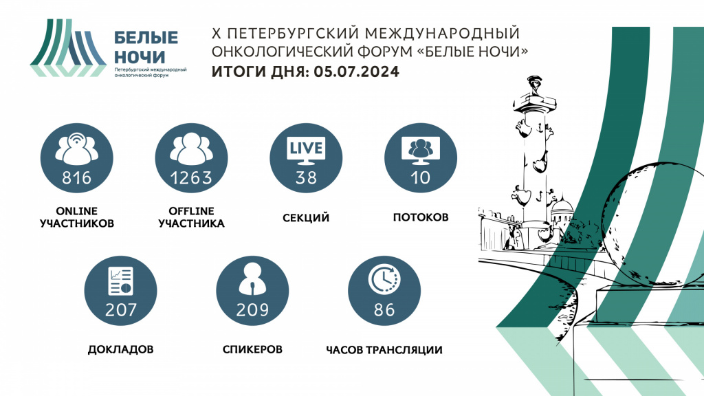 Итоги третьего дня форума «Белые ночи 2024» Итоги третьего дня форума «Белые ночи 2024»
