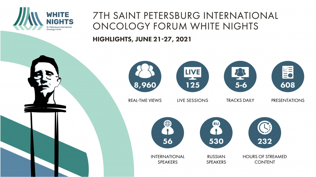 7th Oncology Forum White Nights in Saint Petersburg: more than 11,500 live views
